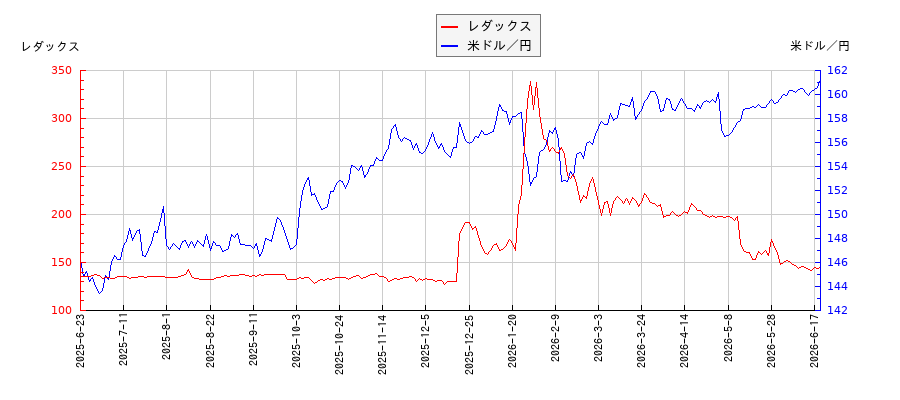 レダックスと米ドル／円の相関性比較チャート
