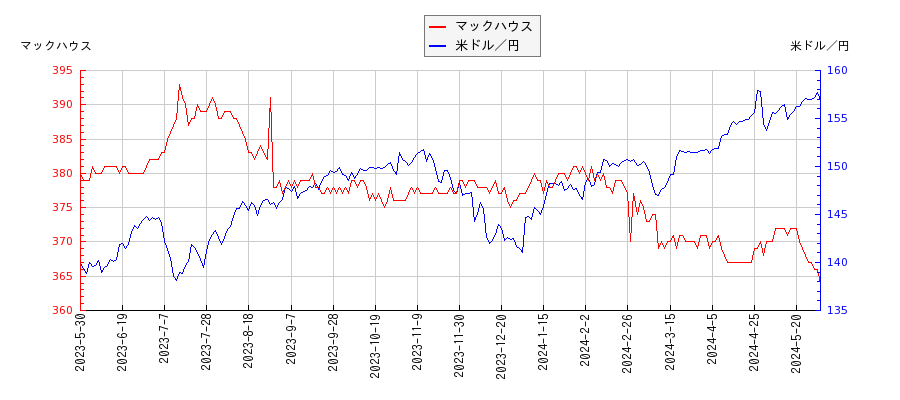 マックハウスと米ドル／円の相関性比較チャート