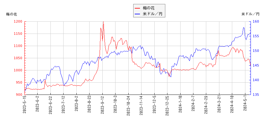 梅の花と米ドル／円の相関性比較チャート