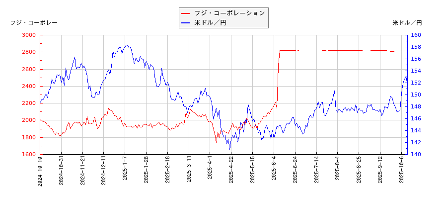 フジ・コーポレーションと米ドル／円の相関性比較チャート