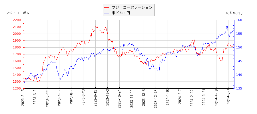 フジ・コーポレーションと米ドル／円の相関性比較チャート