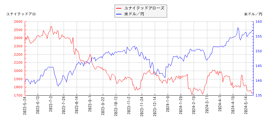 ユナイテッドアローズと米ドル／円の相関性比較チャート