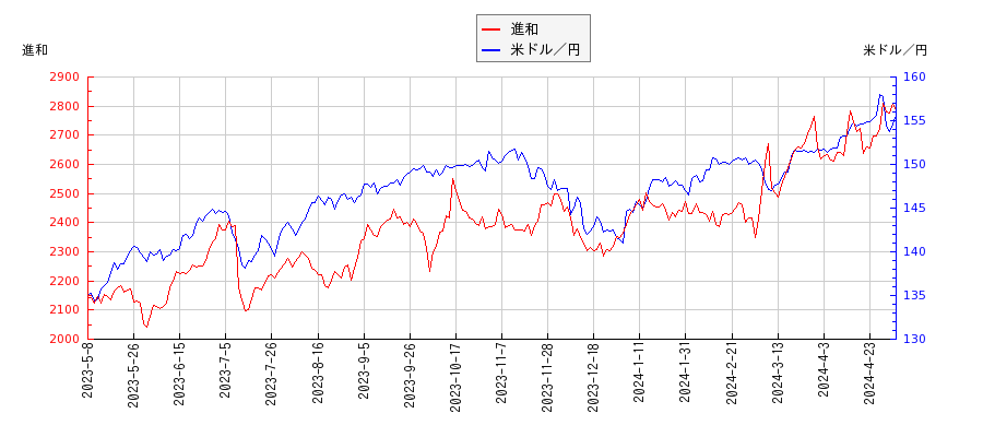 進和と米ドル／円の比較チャート