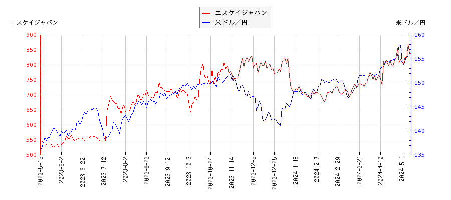 エスケイジャパンと米ドル／円の相関性比較チャート