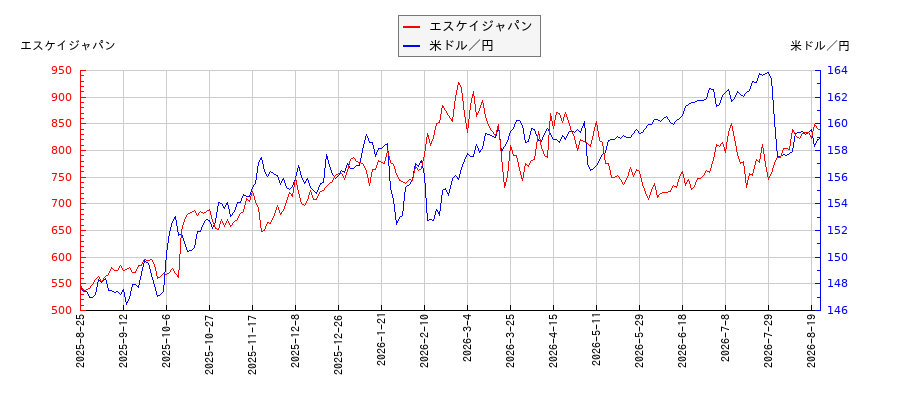エスケイジャパンと米ドル／円の相関性比較チャート