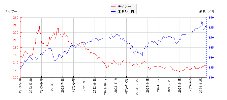 テイツーと米ドル／円の相関性比較チャート