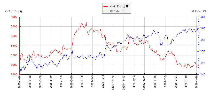 ハイデイ日高と米ドル／円の相関性比較チャート