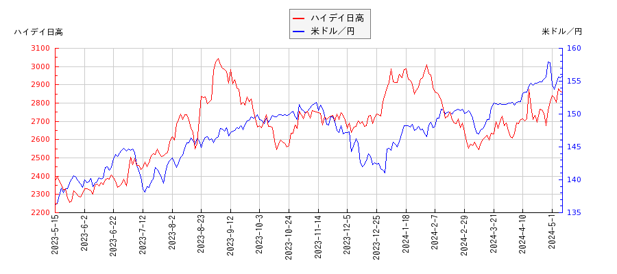 ハイデイ日高と米ドル／円の相関性比較チャート