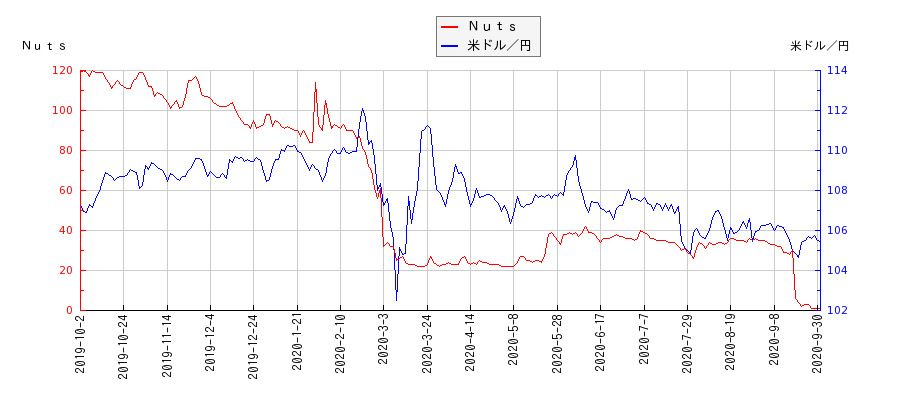 Ｎｕｔｓと米ドル／円の相関性比較チャート
