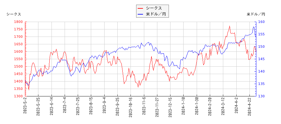 シークスと米ドル／円の相関性比較チャート