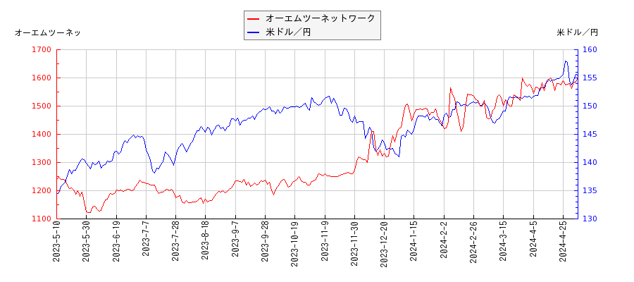 オーエムツーネットワークと米ドル／円の相関性比較チャート