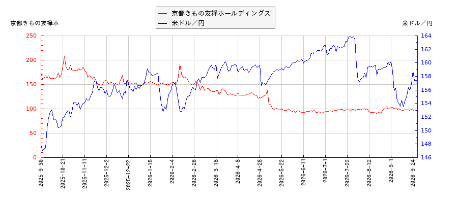 京都きもの友禅ホールディングスと米ドル／円の相関性比較チャート
