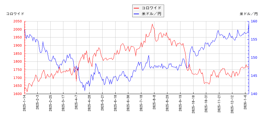 コロワイドと米ドル／円の相関性比較チャート