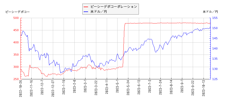 ピーシーデポコーポレーションと米ドル／円の相関性比較チャート
