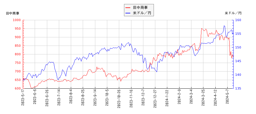 田中商事と米ドル／円の相関性比較チャート