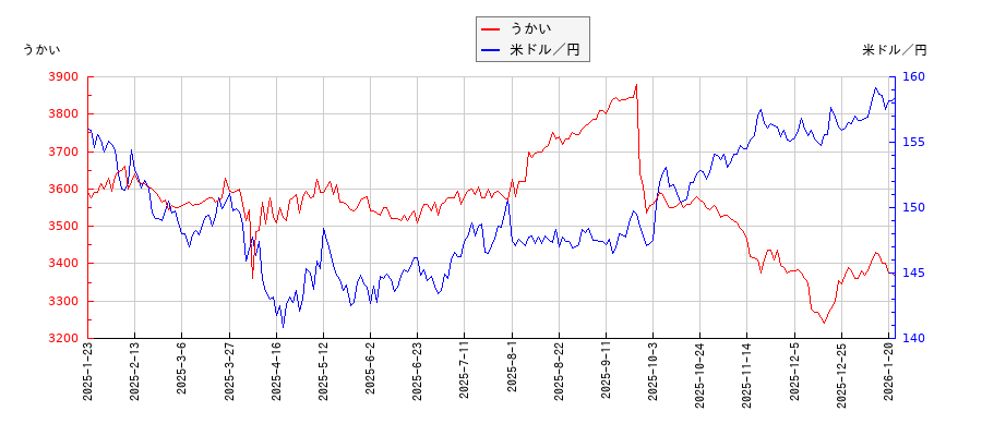 うかいと米ドル／円の相関性比較チャート