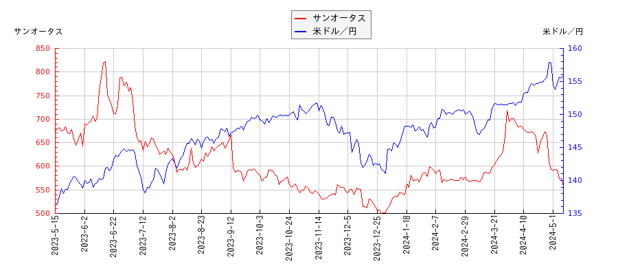 サンオータスと米ドル／円の相関性比較チャート