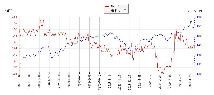 NaITOと米ドル／円の相関性比較チャート