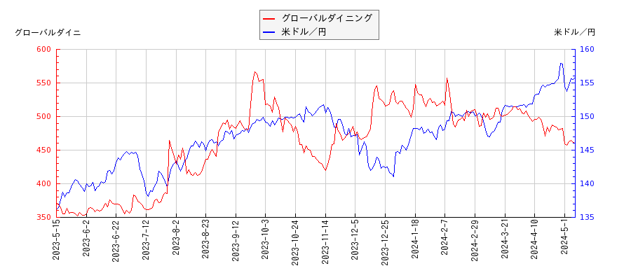 グローバルダイニングと米ドル／円の相関性比較チャート