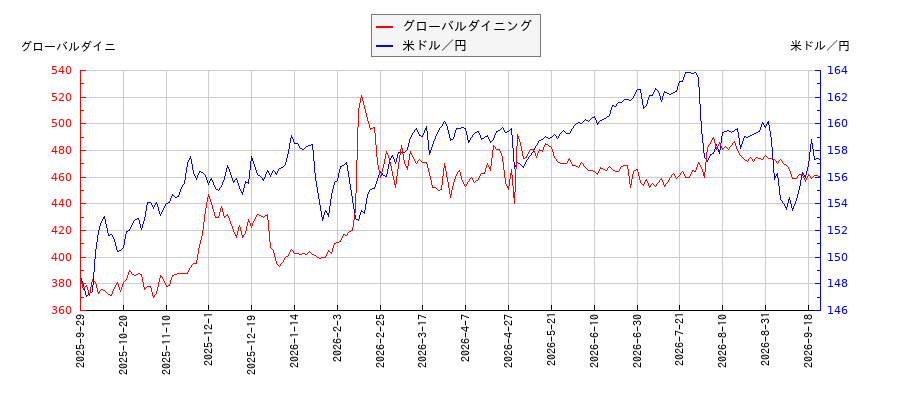 グローバルダイニングと米ドル／円の相関性比較チャート
