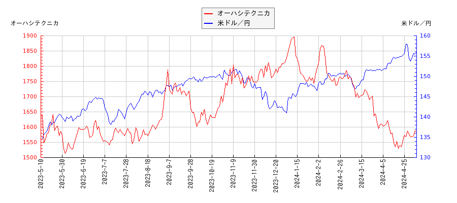 オーハシテクニカと米ドル／円の相関性比較チャート