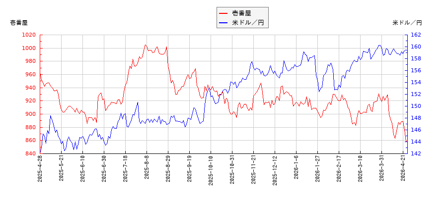 壱番屋と米ドル／円の相関性比較チャート