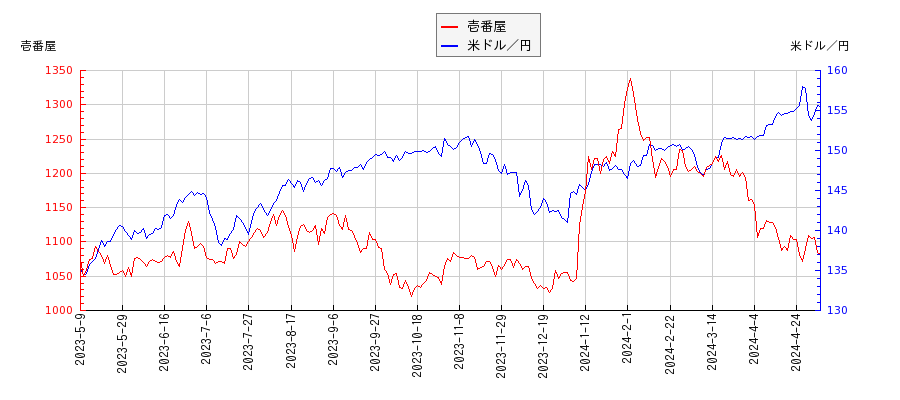 壱番屋と米ドル／円の相関性比較チャート