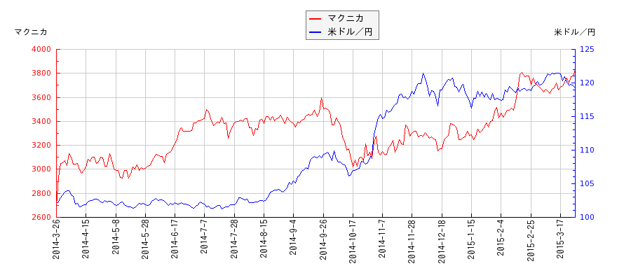 マクニカと米ドル／円の相関性比較チャート