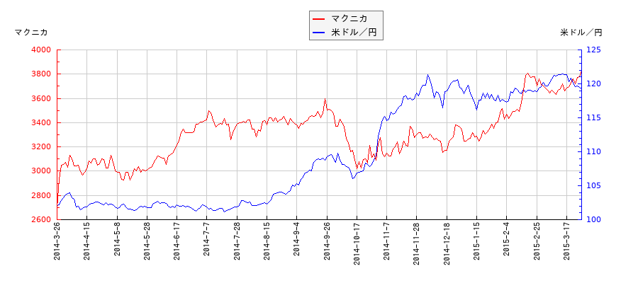 マクニカと米ドル／円の相関性比較チャート