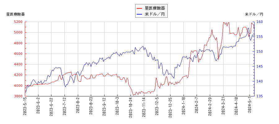 星医療酸器と米ドル／円の相関性比較チャート