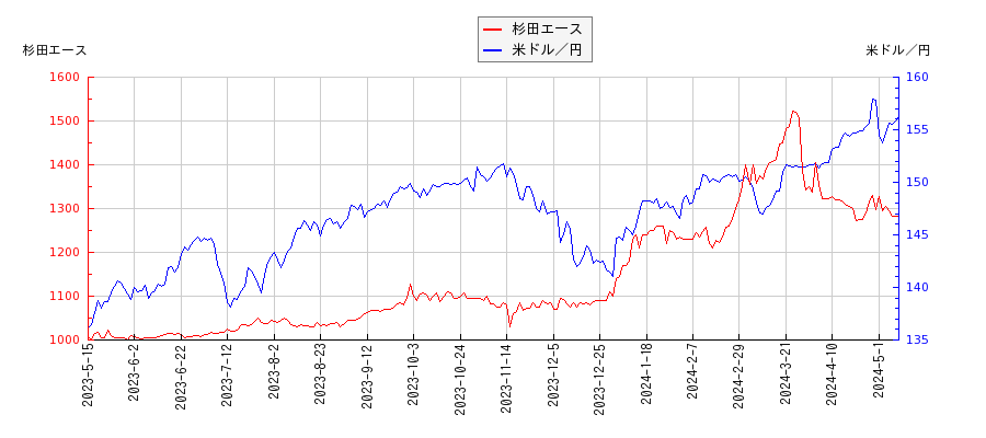 杉田エースと米ドル／円の相関性比較チャート