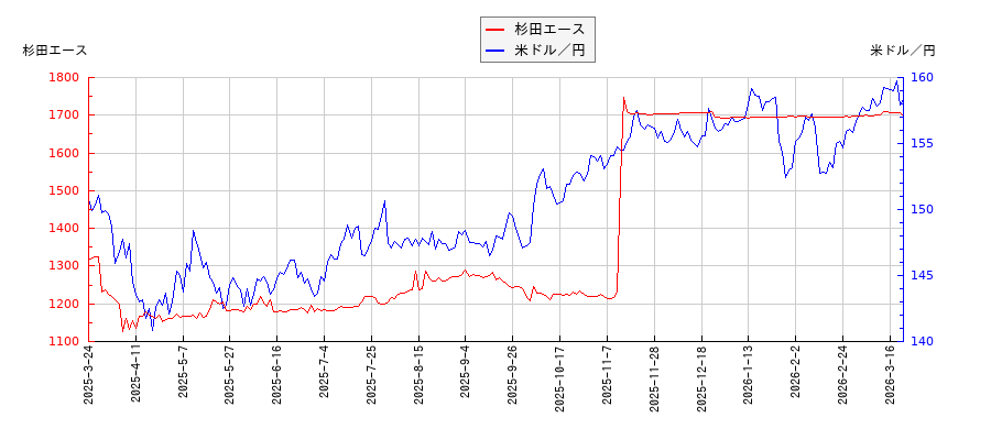 杉田エースと米ドル／円の相関性比較チャート