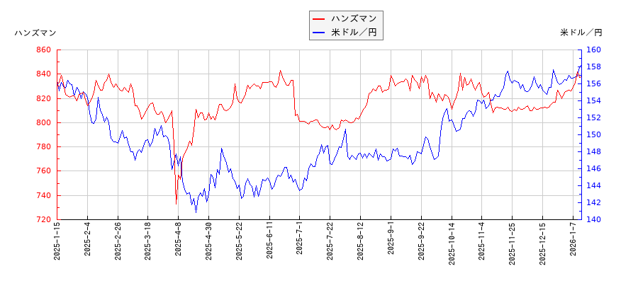 ハンズマンと米ドル／円の相関性比較チャート