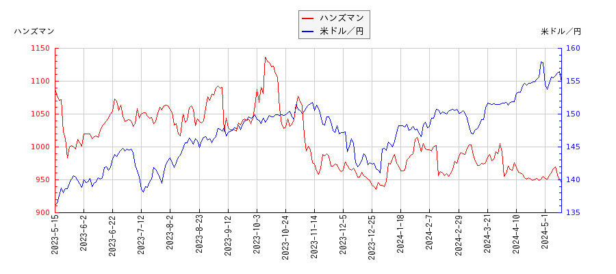 ハンズマンと米ドル／円の相関性比較チャート