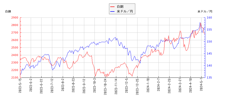 白銅と米ドル／円の相関性比較チャート