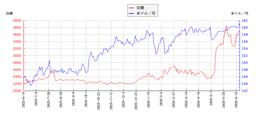 白銅と米ドル／円の相関性比較チャート