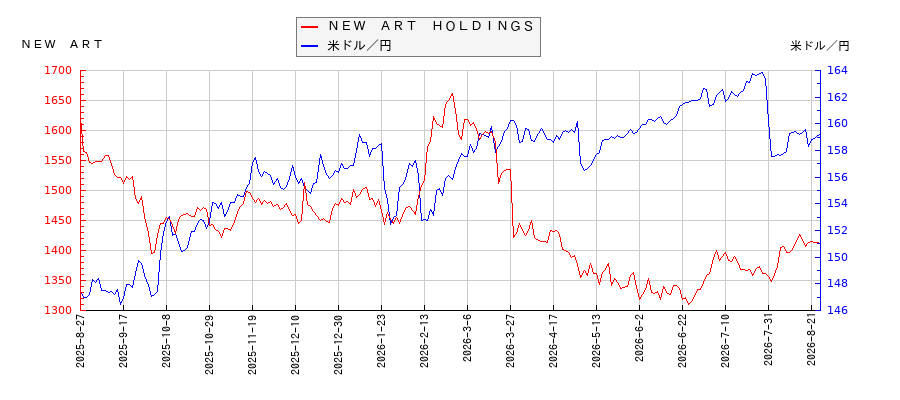 ＮＥＷ　ＡＲＴ　ＨＯＬＤＩＮＧＳと米ドル／円の相関性比較チャート