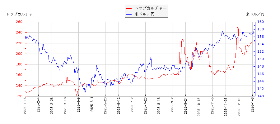 トップカルチャーと米ドル／円の相関性比較チャート