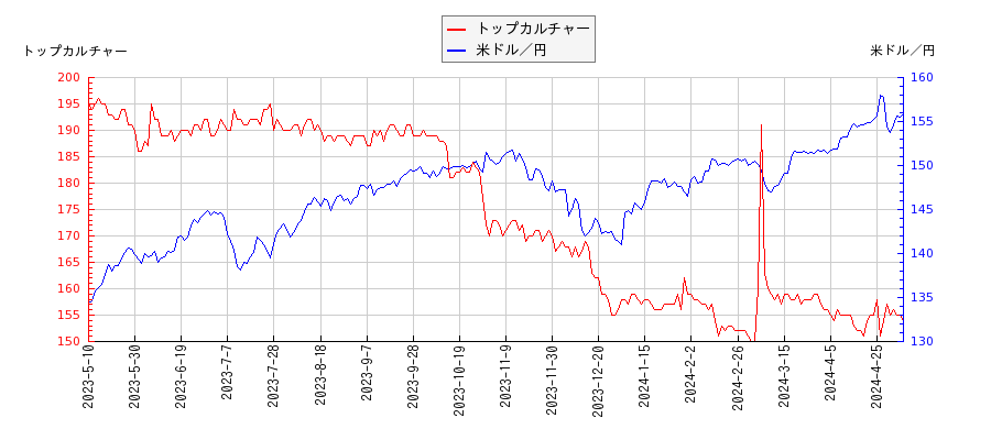 トップカルチャーと米ドル／円の相関性比較チャート