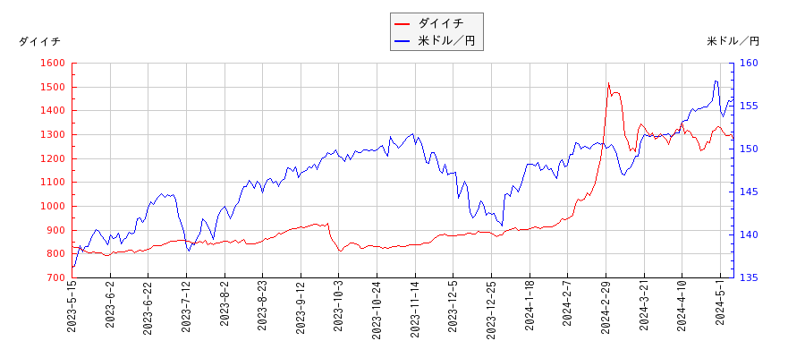 ダイイチと米ドル／円の相関性比較チャート