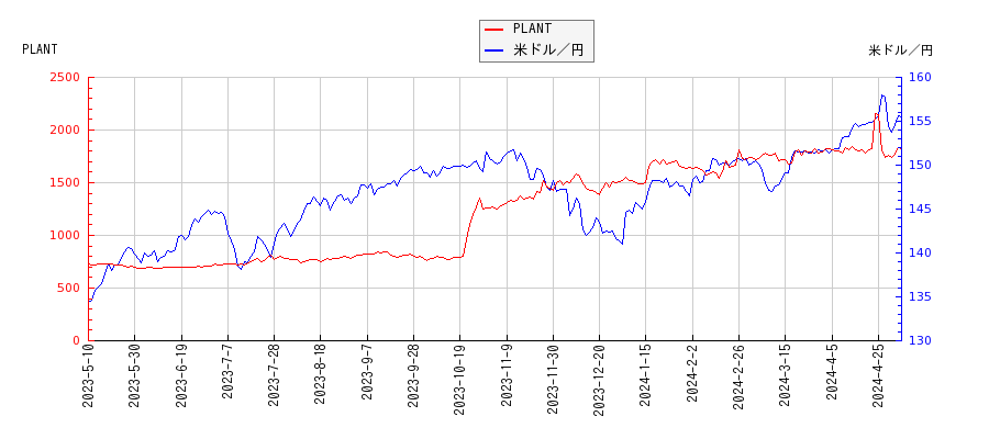 PLANTと米ドル／円の相関性比較チャート