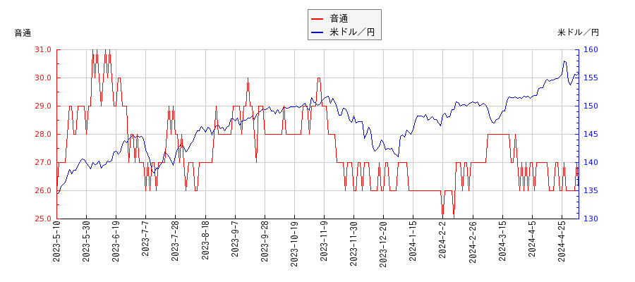 音通と米ドル／円の相関性比較チャート