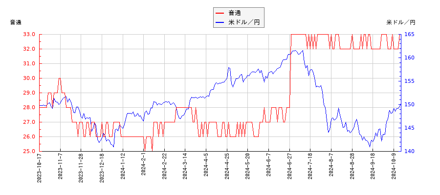 音通と米ドル／円の相関性比較チャート