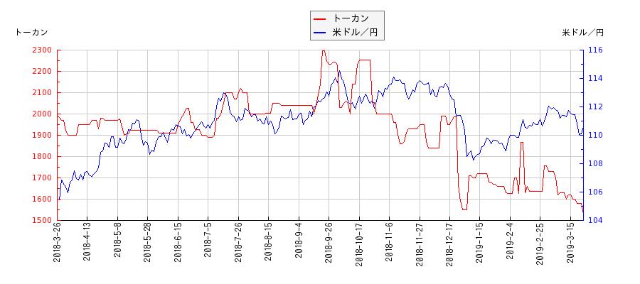 トーカンと米ドル／円の相関性比較チャート