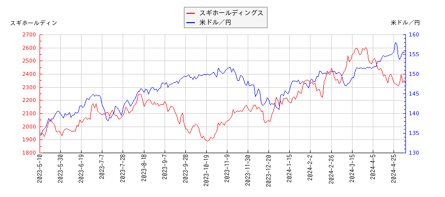 スギホールディングスと米ドル／円の相関性比較チャート
