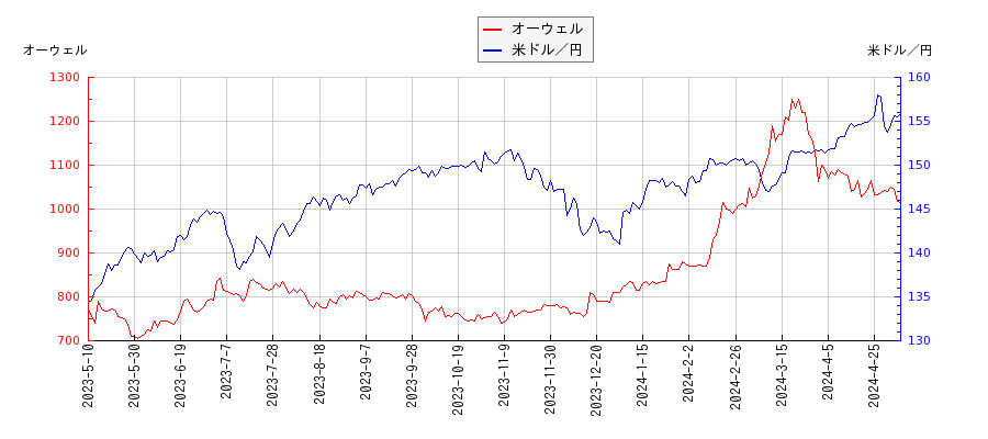オーウェルと米ドル／円の相関性比較チャート