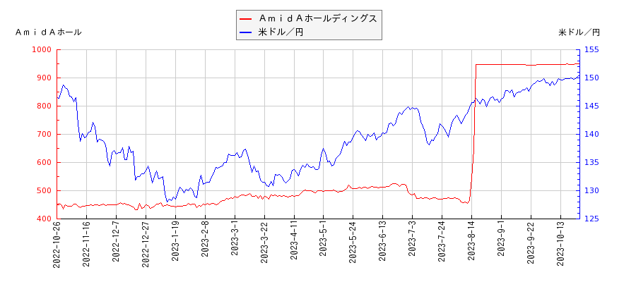 ＡｍｉｄＡホールディングスと米ドル／円の相関性比較チャート