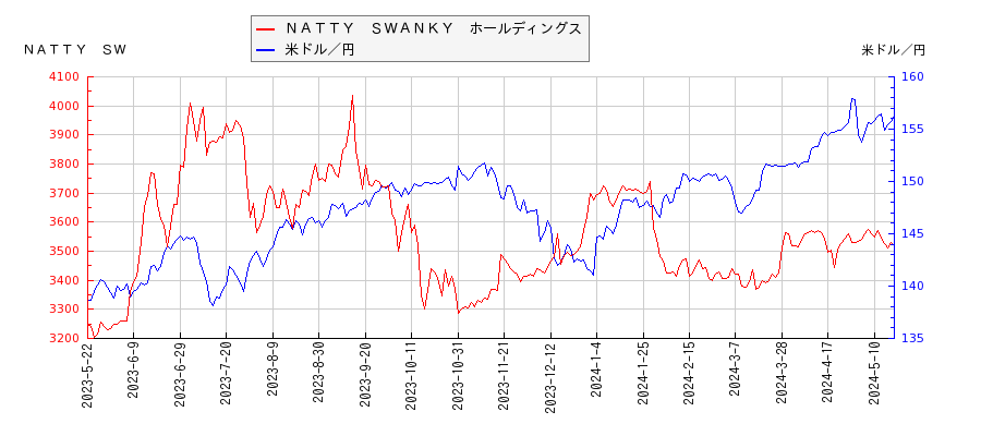 ＮＡＴＴＹ　ＳＷＡＮＫＹ　ホールディングスと米ドル／円の相関性比較チャート