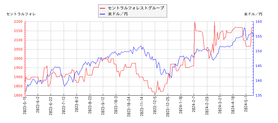 セントラルフォレストグループと米ドル／円の相関性比較チャート
