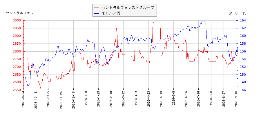 セントラルフォレストグループと米ドル／円の相関性比較チャート